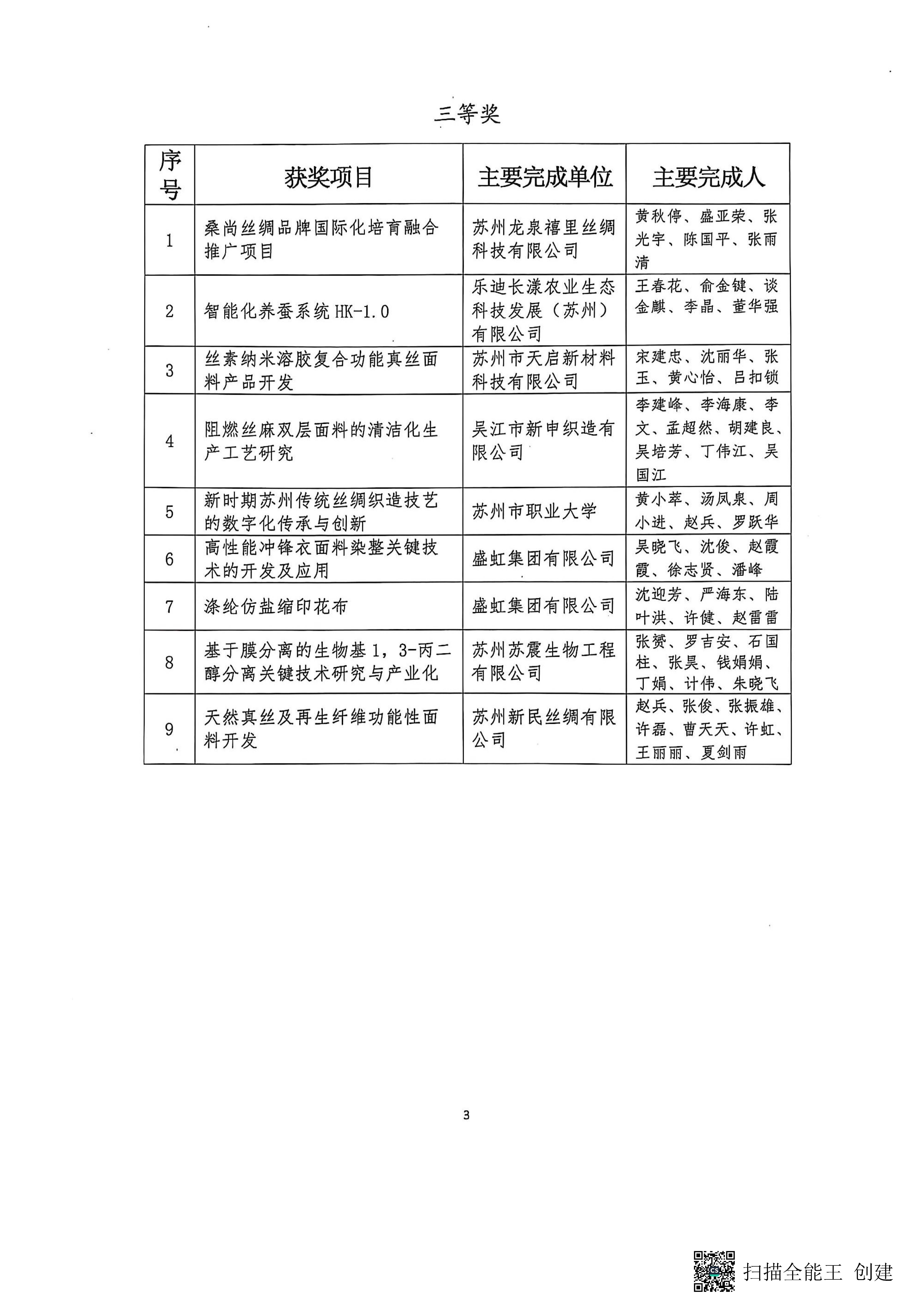 关于表彰2024年度苏州市纺织丝绸科学技术进步奖获奖单位和项目的决定_页面_3.jpg
